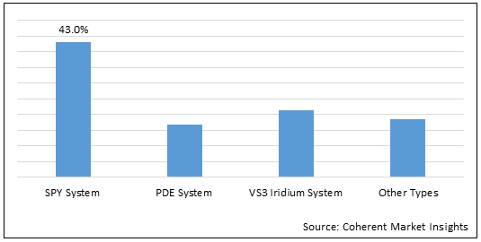 형광성형 시스템 시장